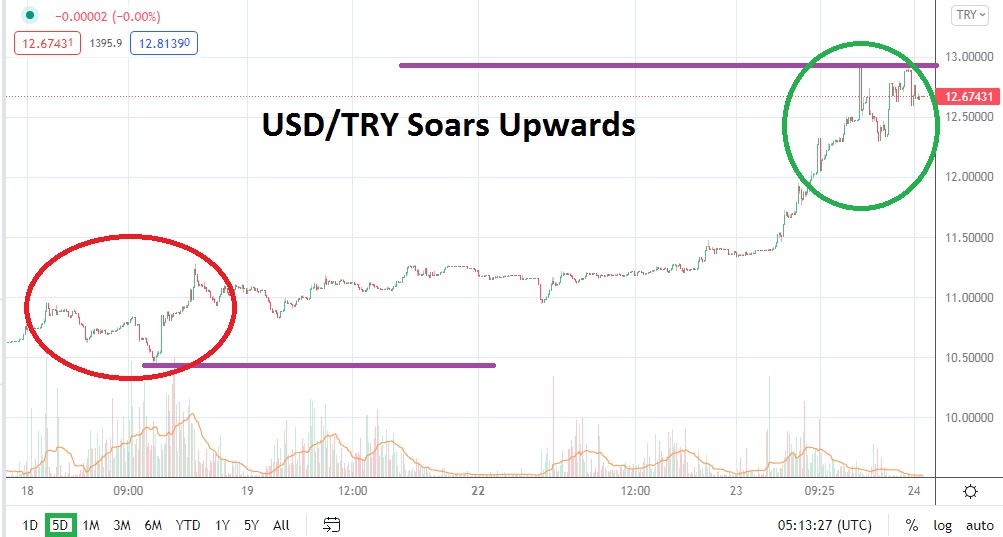 Análisis Técnico del USD/TRY Análisis Técnico del USD/TRY